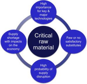 Raw Material